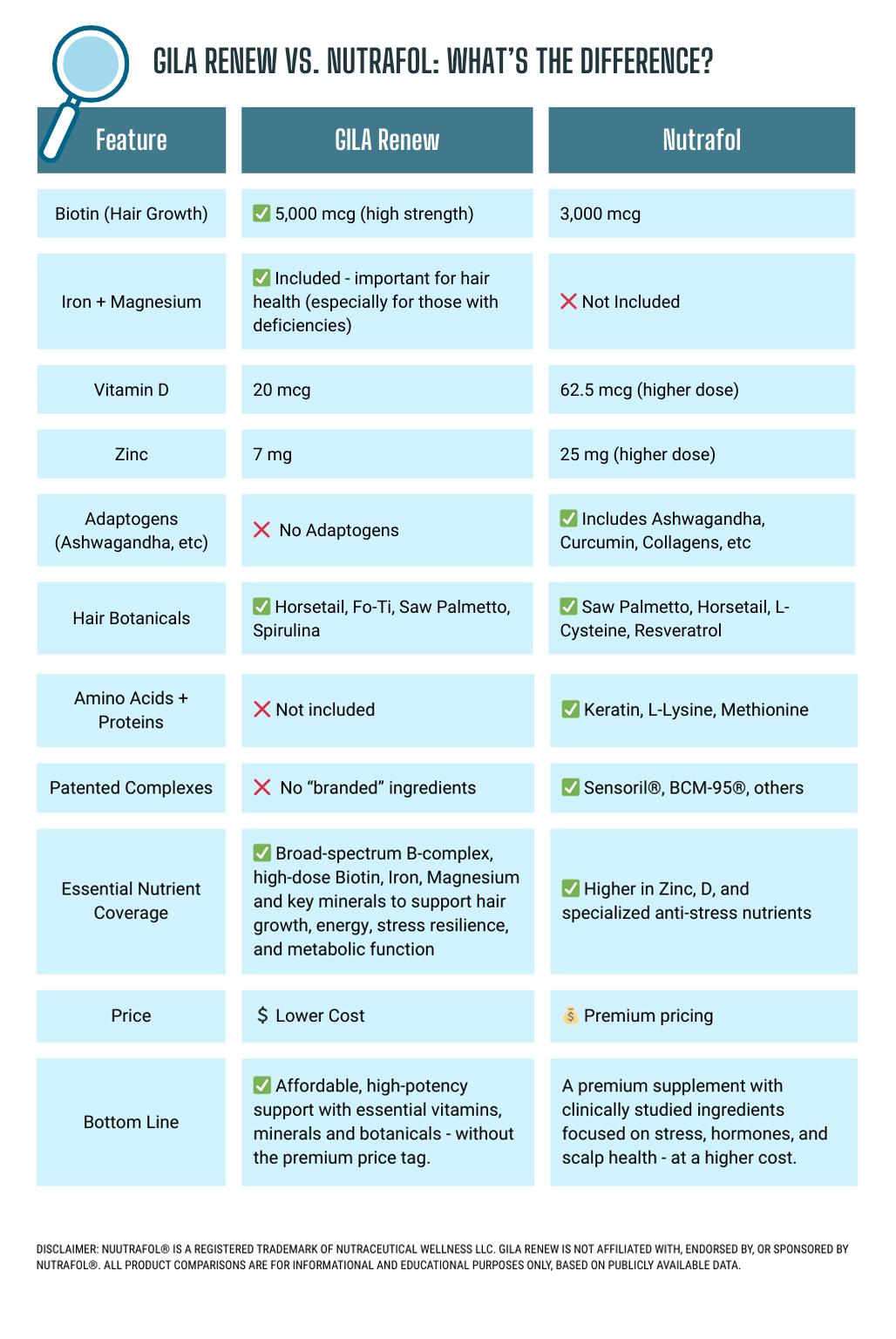 A comparison chart which showcases the features of GILA Renew compared to the more expensive Nutrafol product. We can see it offers many benefits, including a lower price.