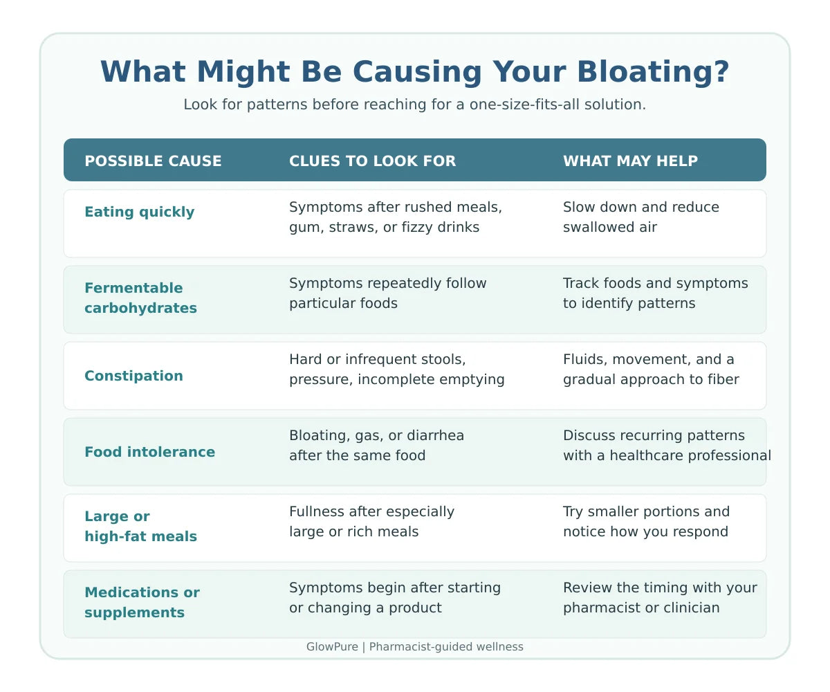 A chart outlining possible causes of bloating and what may help