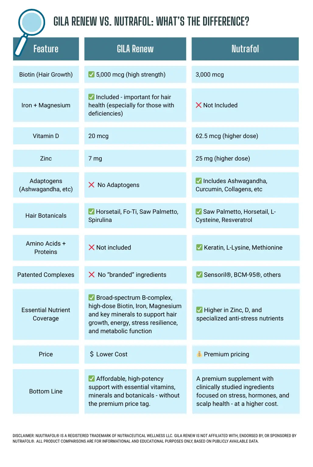 A comparison chart detailing the differences between gila renew and nutrafol supplements, highlighting features like biotin content, included minerals, botanicals, branded ingredients, essential nutrient coverage, price, and overall value proposition.