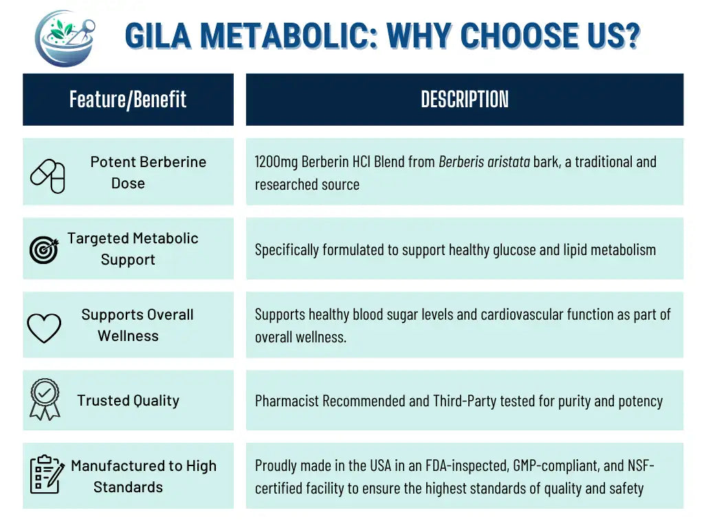 GILA Metabolic product features and benefits table with icons and text.