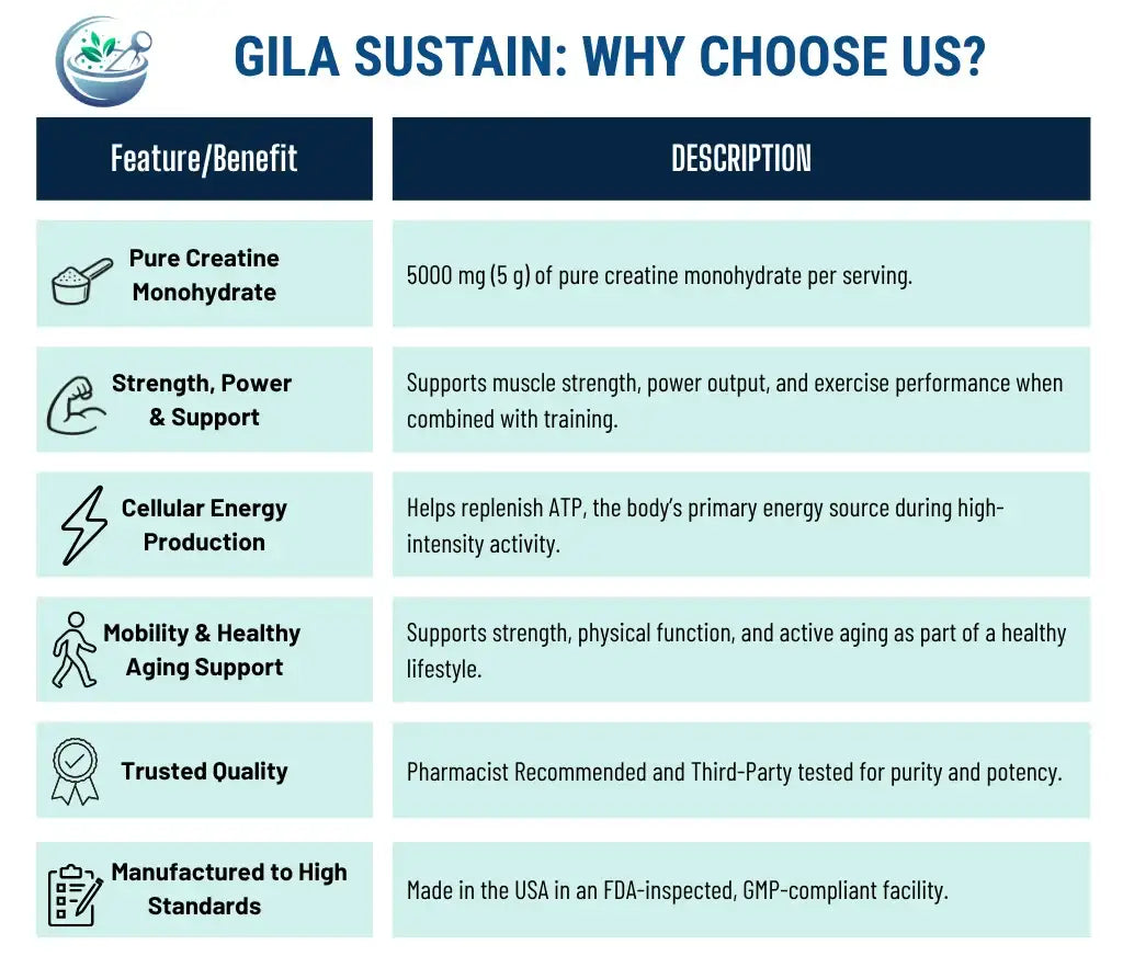 A chart detailing the benefits of GILA Sustain Creatine Monohydrate powder supplement